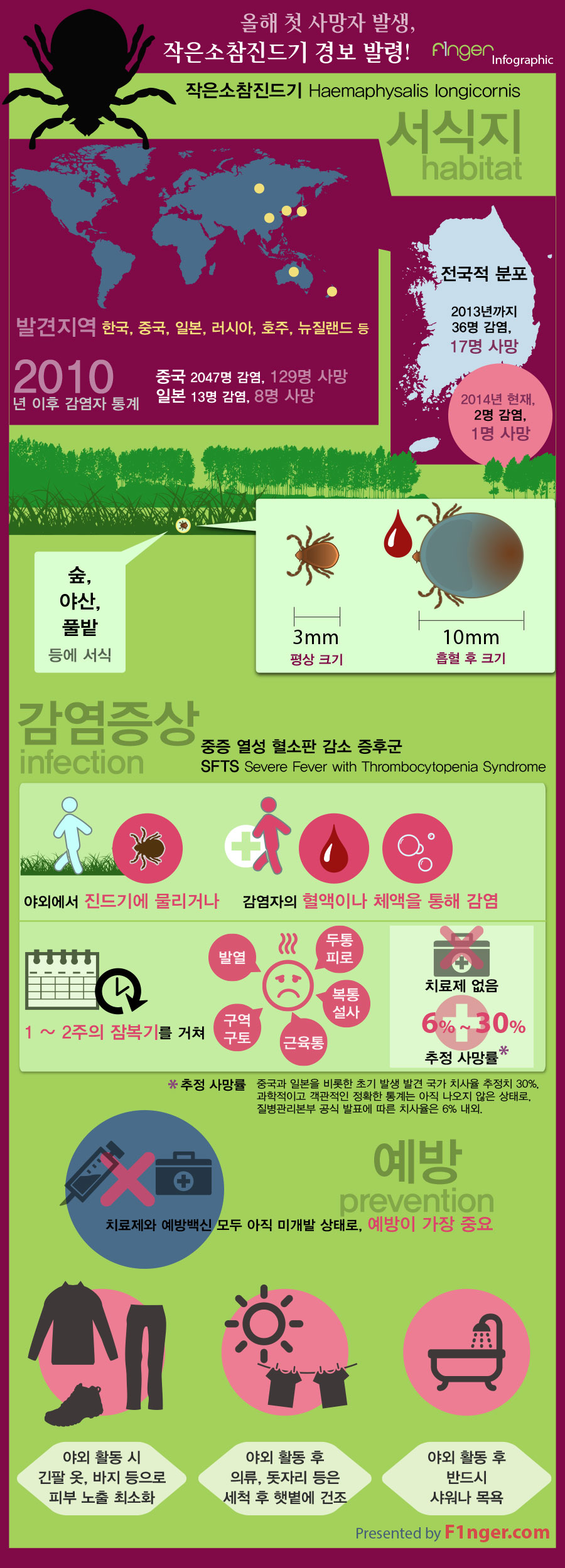 Mites-Infographic-by-F1nger