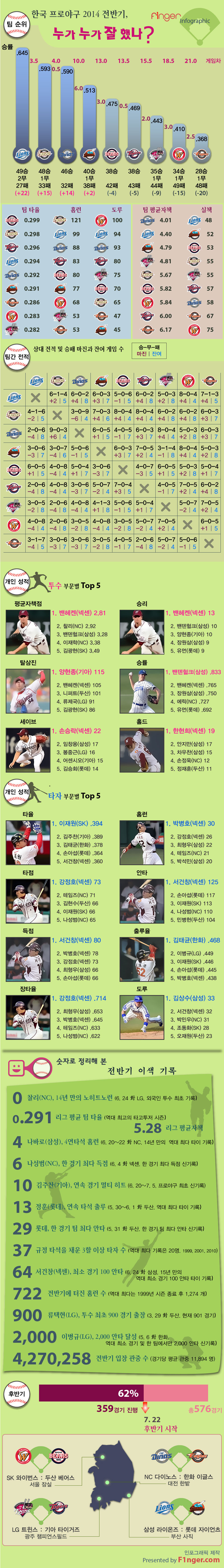 2014-KBO-front-half-infographic-by-F1nger