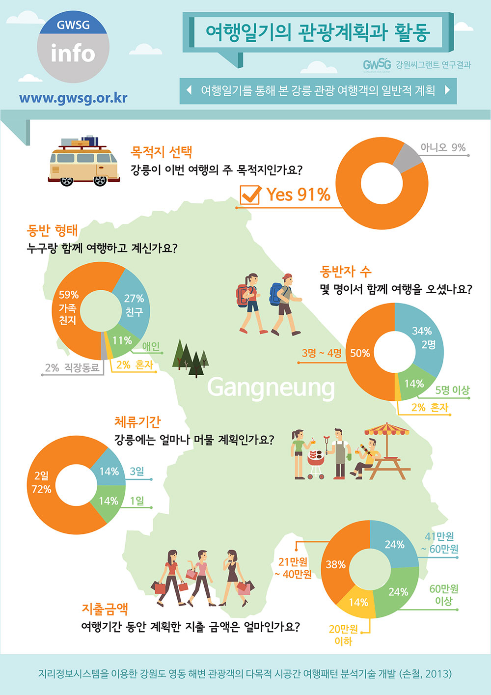 강릉 여행객 대상 설문 통계 인포그래픽
