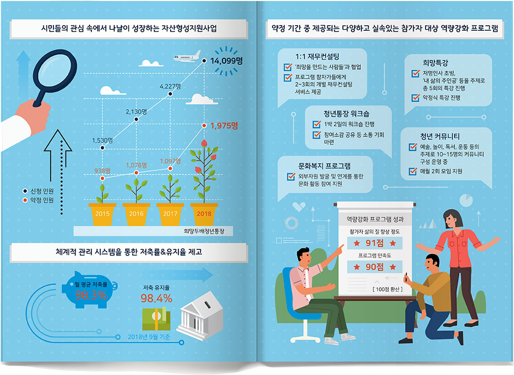 서울형-자산형성-지원사업_성과-통계
