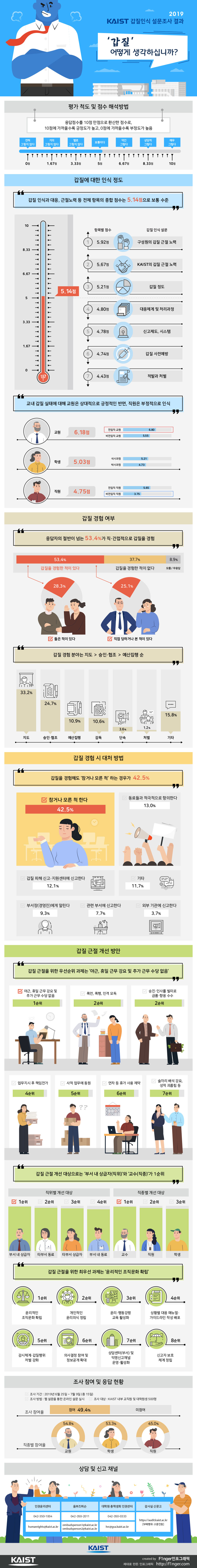 KAIST 2019 갑질인식 설문조사 결과 통계 인포그래픽_by F1nger