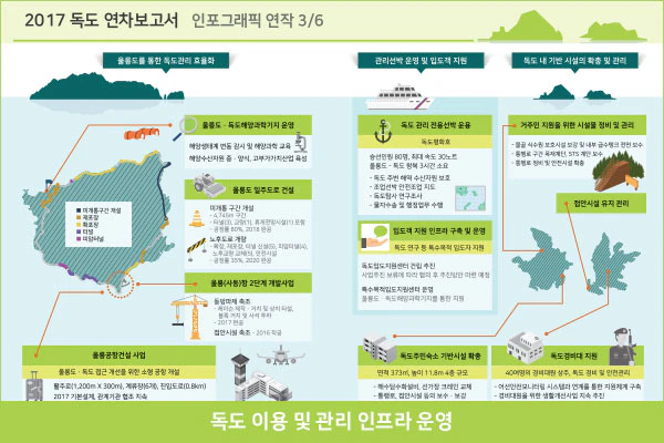 독도 인프라 운영 인포그래픽