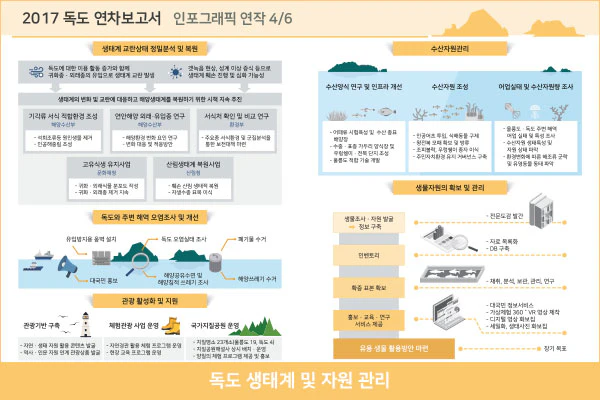 독도 생태계-복원-및-자원-관리 인포그래픽