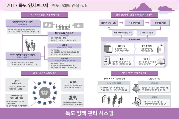 독도 정책관리시스템 구축 운영 인포그래픽