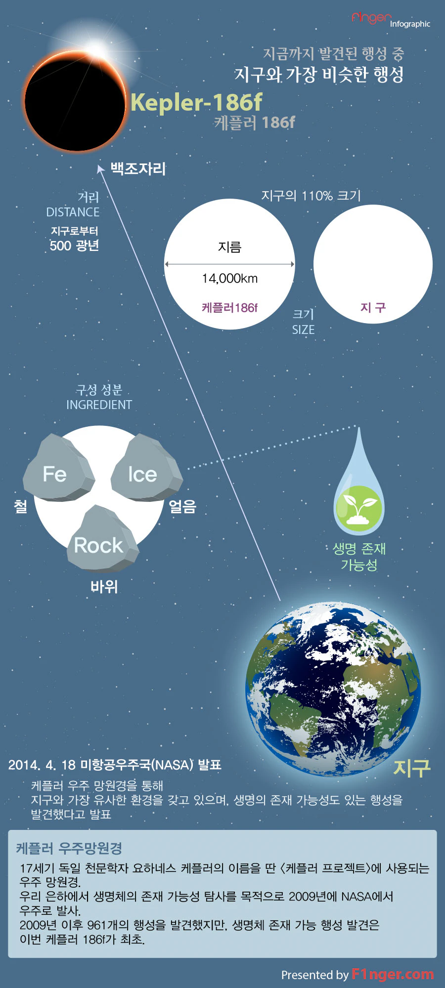 kepler186f-infographic-by-F1nger