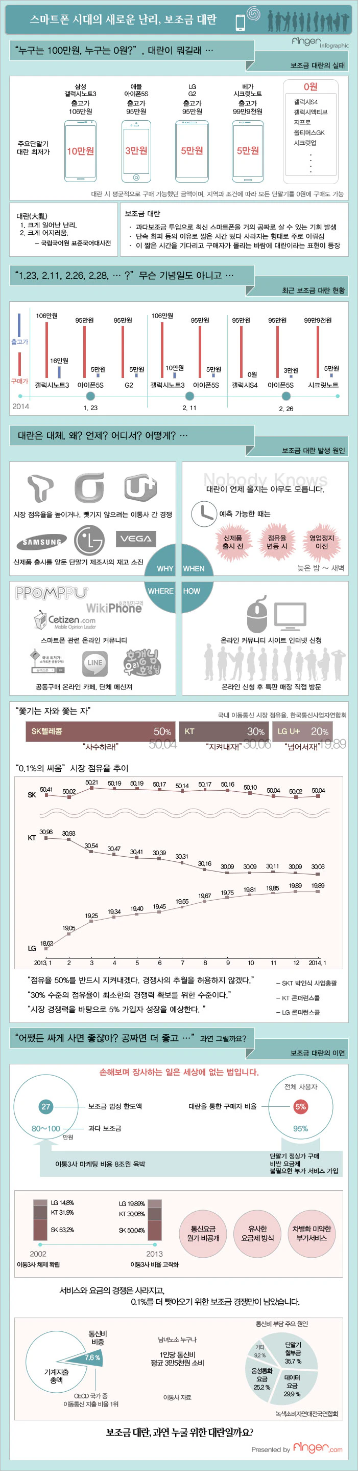 스마트폰 보조금 대란 인포그래픽 F1nger