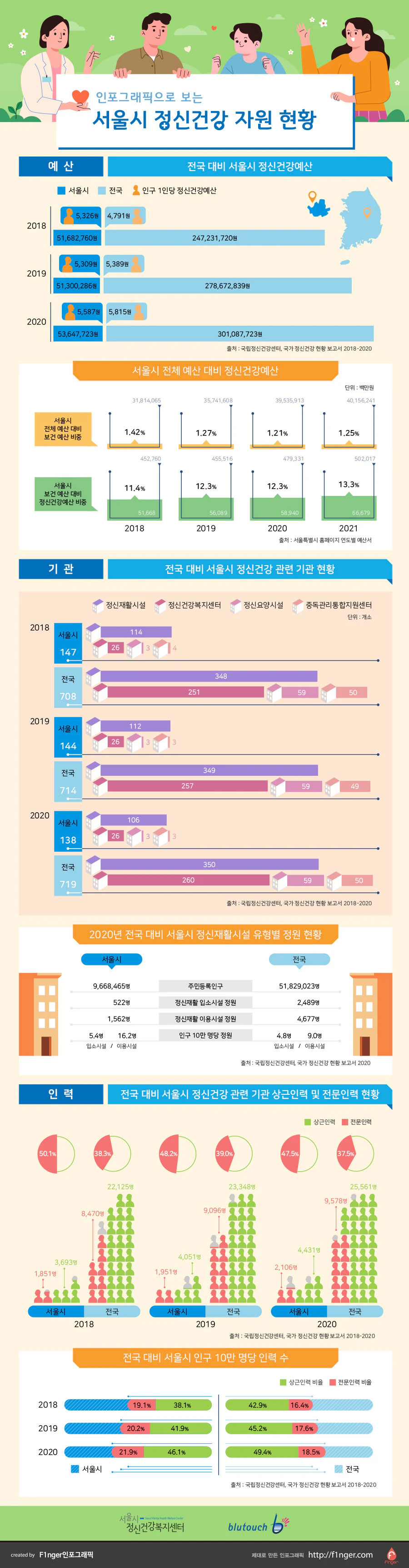 서울시-정신건강-자원-현황-인포그래픽_F1nger